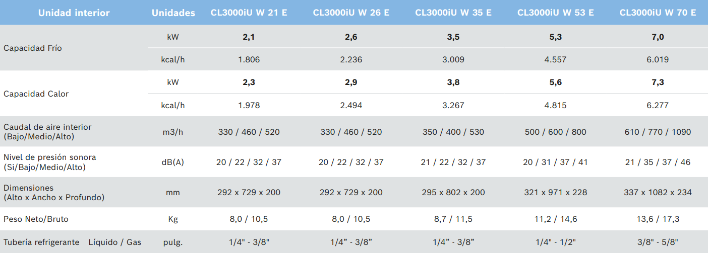 Especificacicones Técnicas del Multisplit Unidad Interior BOSCH Climate 3000iU W 20 E